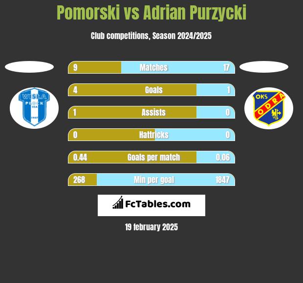 Pomorski vs Adrian Purzycki h2h player stats