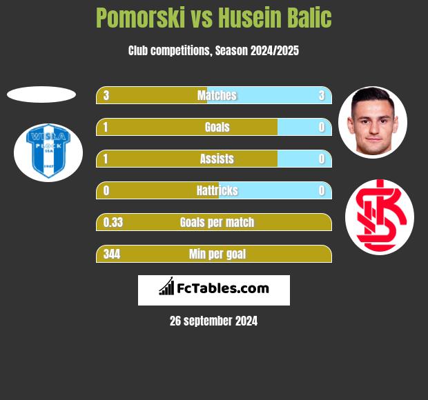 Pomorski vs Husein Balic h2h player stats