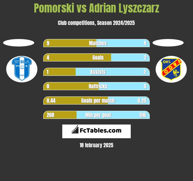 Pomorski vs Adrian Lyszczarz h2h player stats