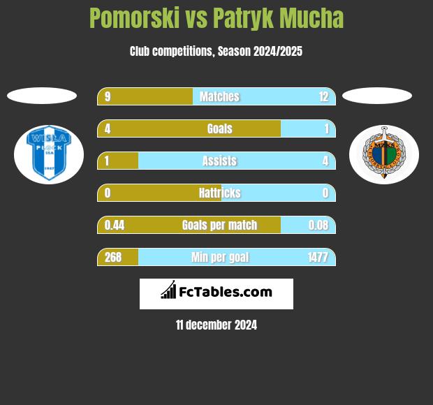 Pomorski vs Patryk Mucha h2h player stats