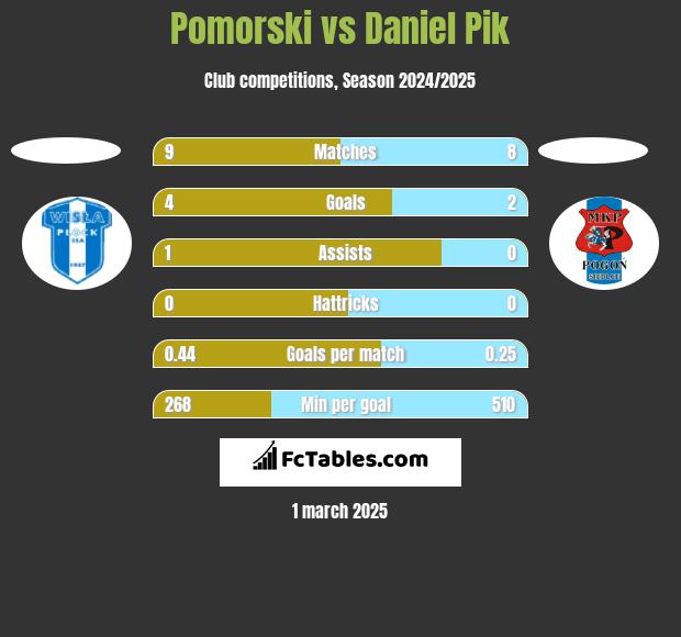 Pomorski vs Daniel Pik h2h player stats