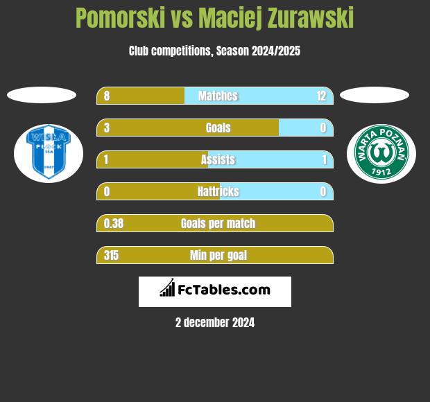 Pomorski vs Maciej Zurawski h2h player stats