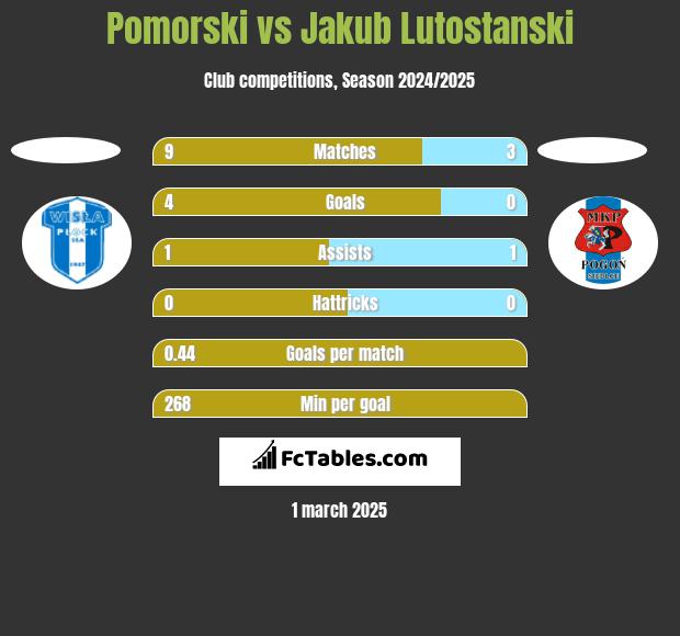 Pomorski vs Jakub Lutostanski h2h player stats