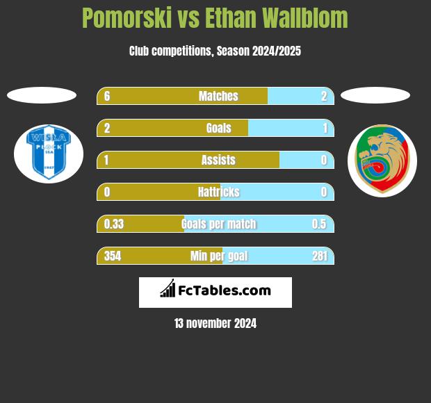 Pomorski vs Ethan Wallblom h2h player stats