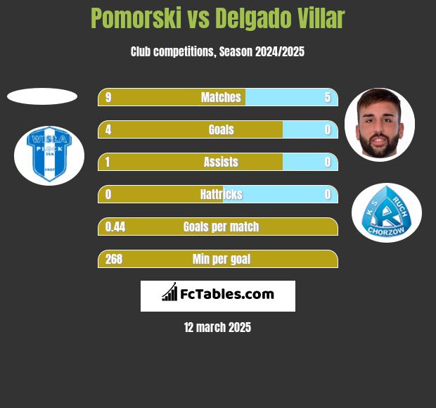 Pomorski vs Delgado Villar h2h player stats