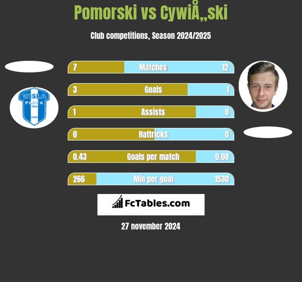 Pomorski vs CywiÅ„ski h2h player stats