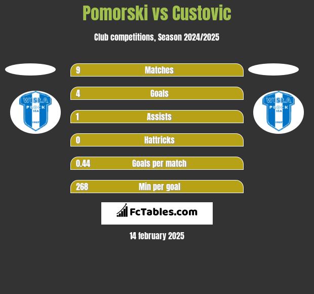 Pomorski vs Custovic h2h player stats