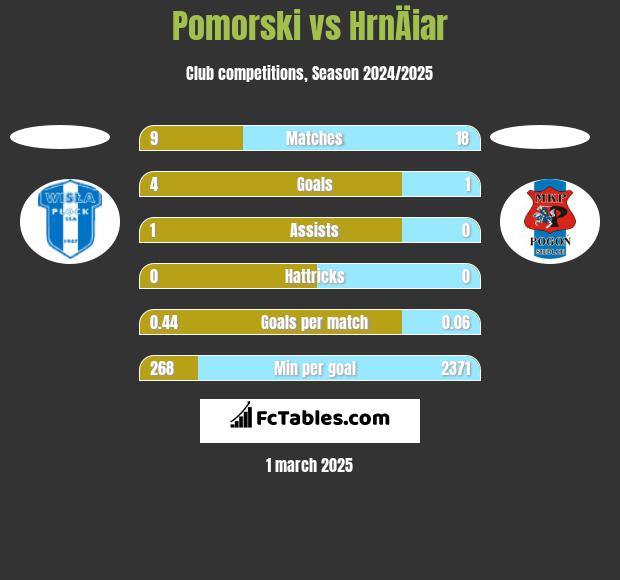 Pomorski vs HrnÄiar h2h player stats