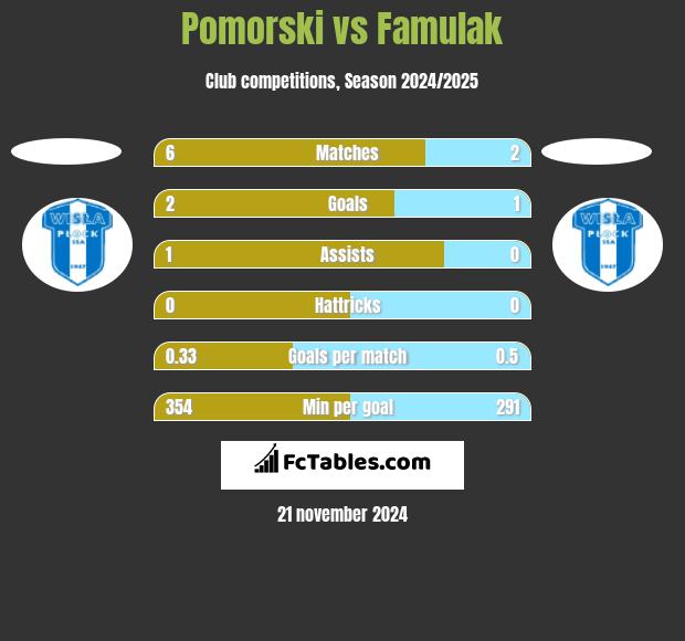 Pomorski vs Famulak h2h player stats