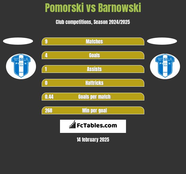 Pomorski vs Barnowski h2h player stats