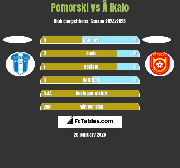 Pomorski vs Å ikalo h2h player stats