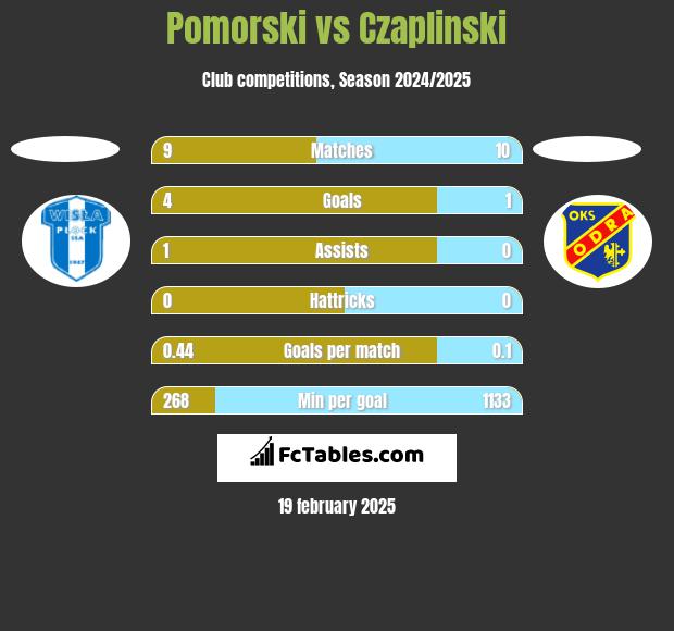 Pomorski vs Czaplinski h2h player stats