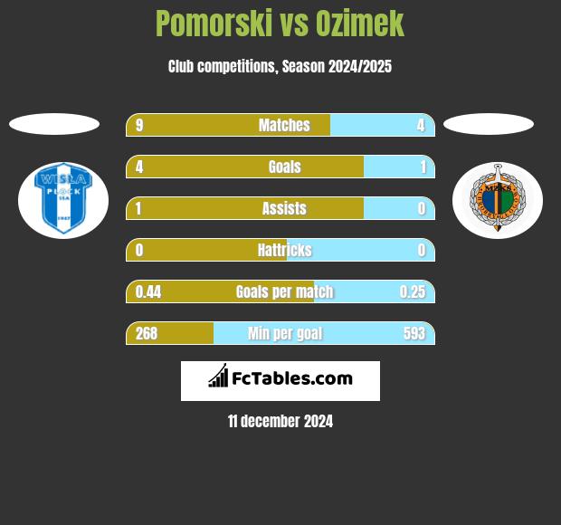 Pomorski vs Ozimek h2h player stats