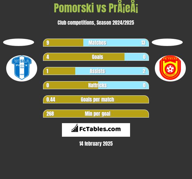 Pomorski vs PrÅ¡eÅ¡ h2h player stats