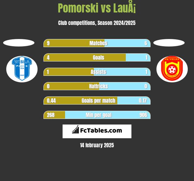 Pomorski vs LauÅ¡ h2h player stats