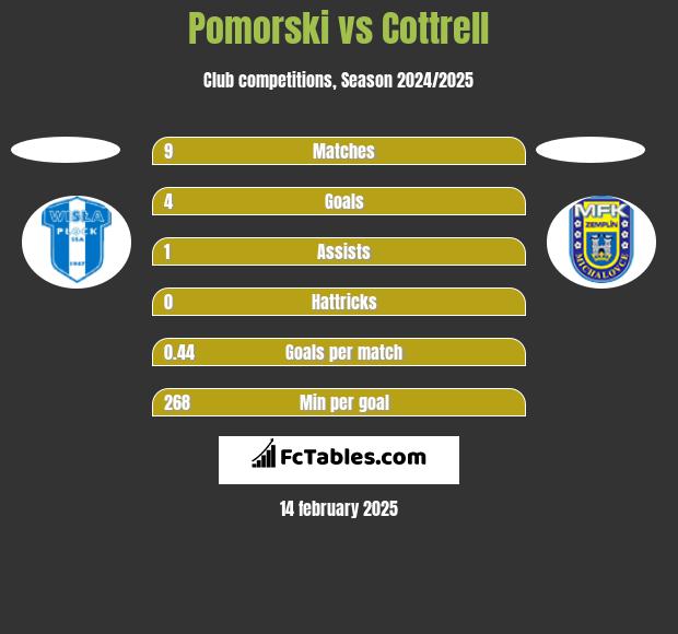 Pomorski vs Cottrell h2h player stats