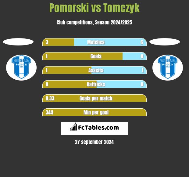 Pomorski vs Tomczyk h2h player stats