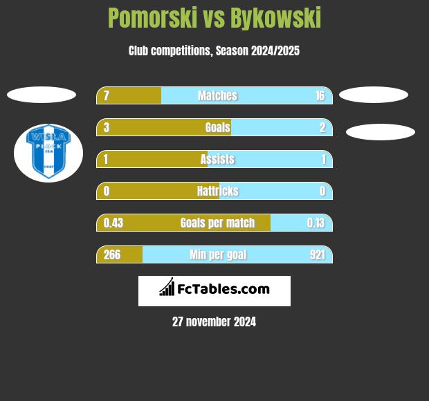 Pomorski vs Bykowski h2h player stats