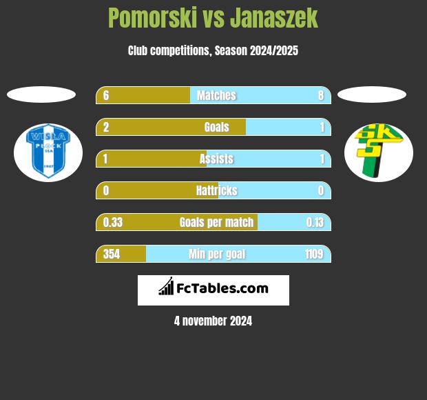 Pomorski vs Janaszek h2h player stats