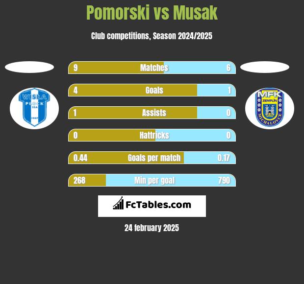 Pomorski vs Musak h2h player stats