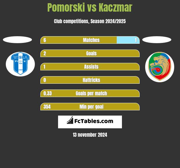 Pomorski vs Kaczmar h2h player stats