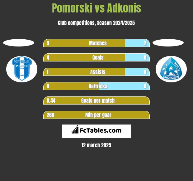 Pomorski vs Adkonis h2h player stats