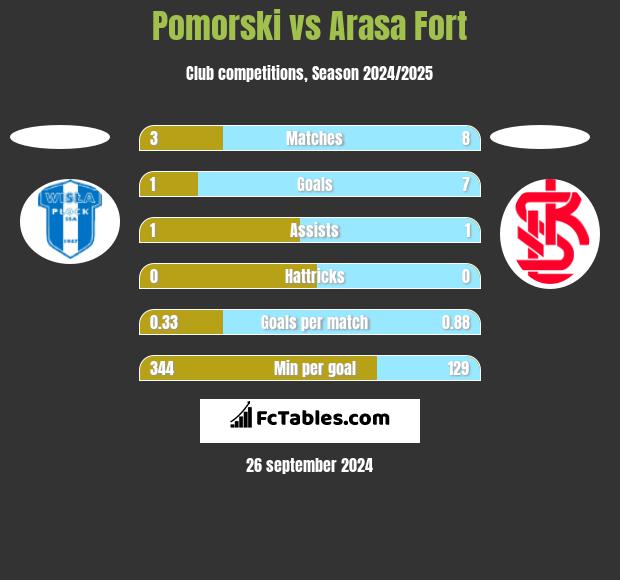 Pomorski vs Arasa Fort h2h player stats