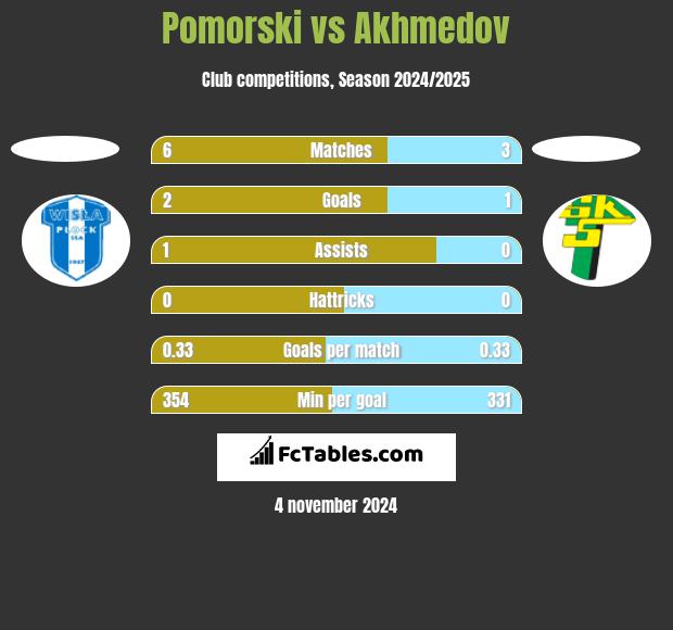 Pomorski vs Akhmedov h2h player stats