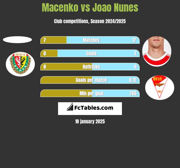 Macenko vs Joao Nunes h2h player stats