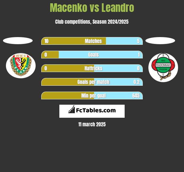 Macenko vs Leandro h2h player stats