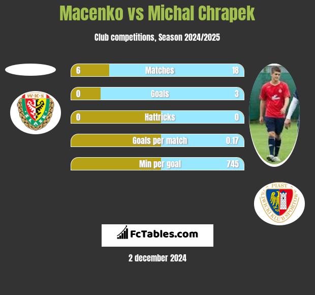 Macenko vs Michał Chrapek h2h player stats