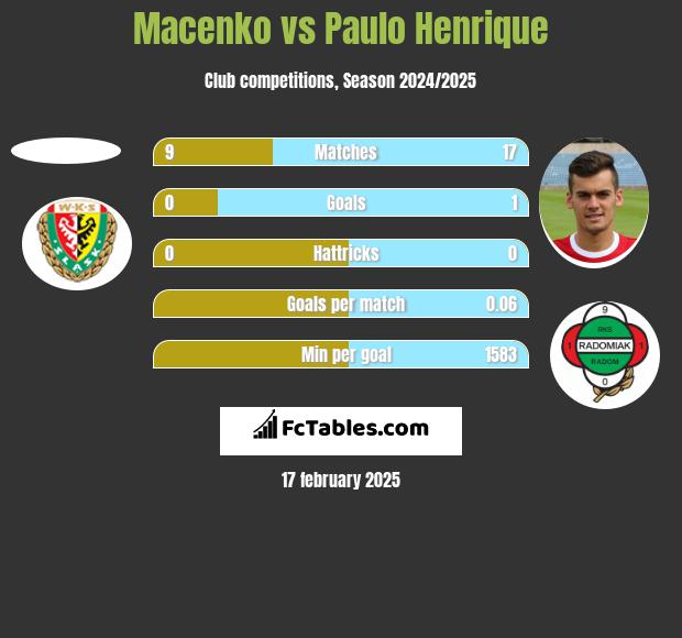 Macenko vs Paulo Henrique h2h player stats