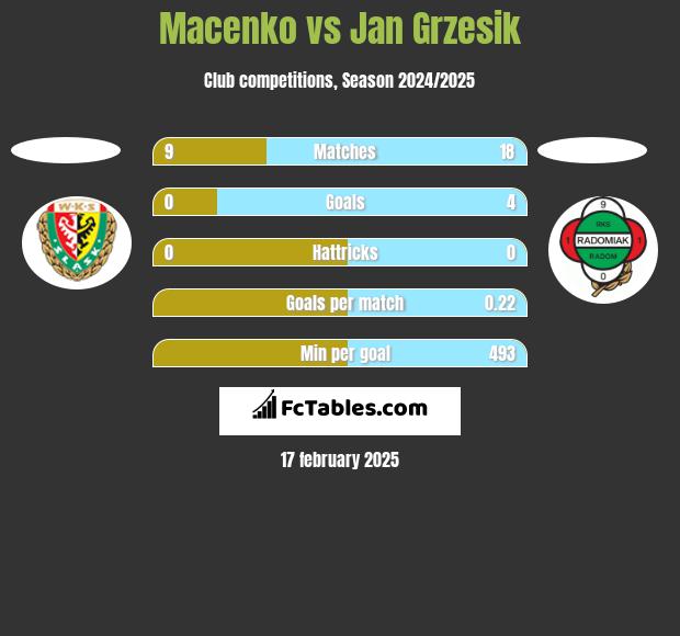 Macenko vs Jan Grzesik h2h player stats