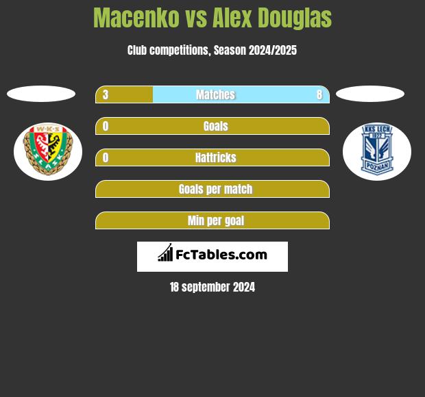 Macenko vs Alex Douglas h2h player stats