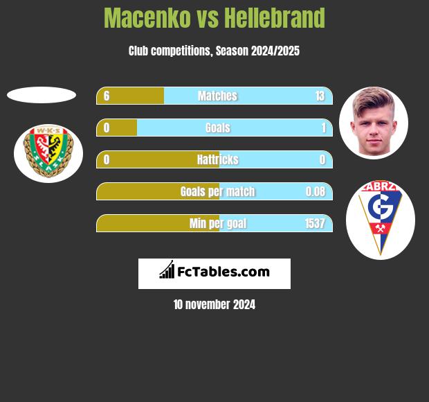 Macenko vs Hellebrand h2h player stats