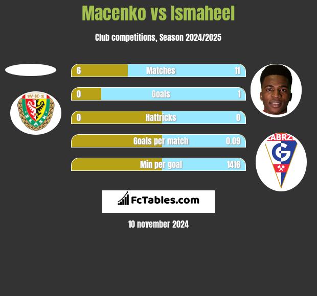 Macenko vs Ismaheel h2h player stats