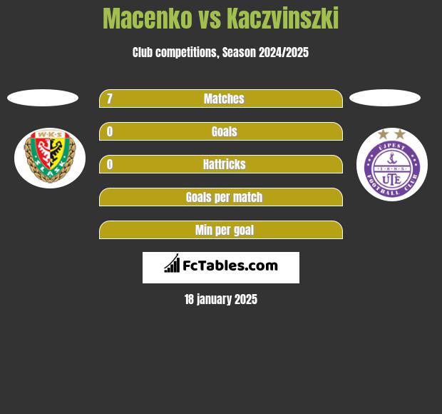 Macenko vs Kaczvinszki h2h player stats