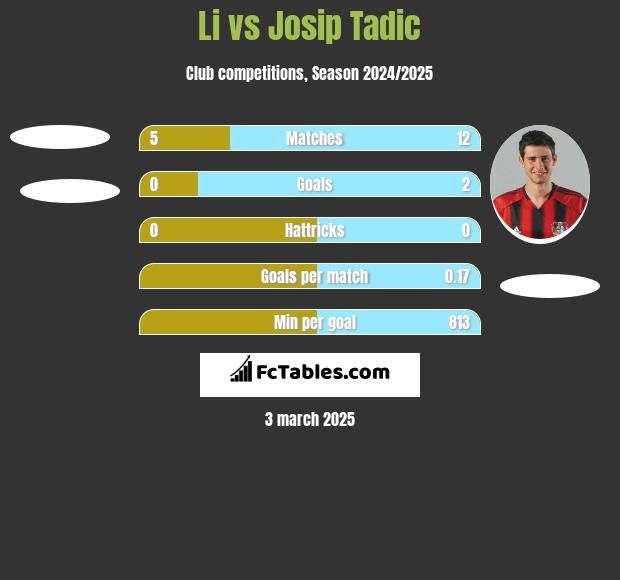 Li vs Josip Tadić h2h player stats