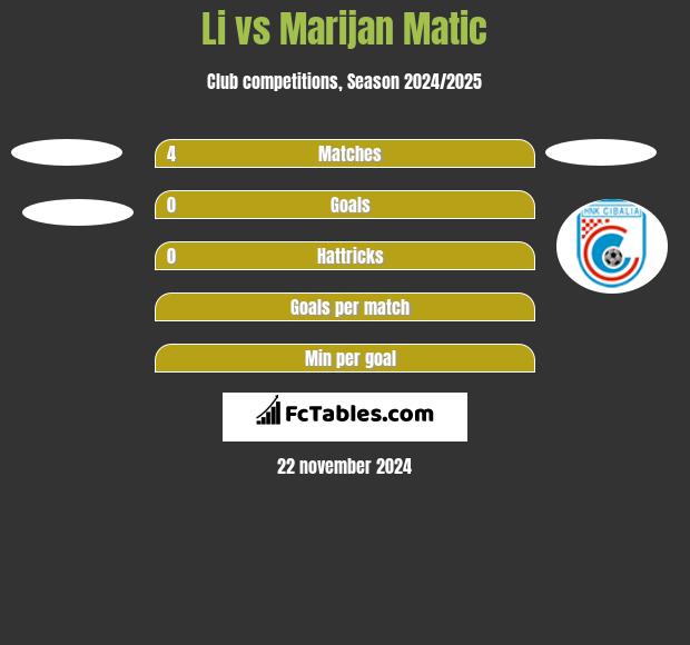 Li vs Marijan Matic h2h player stats