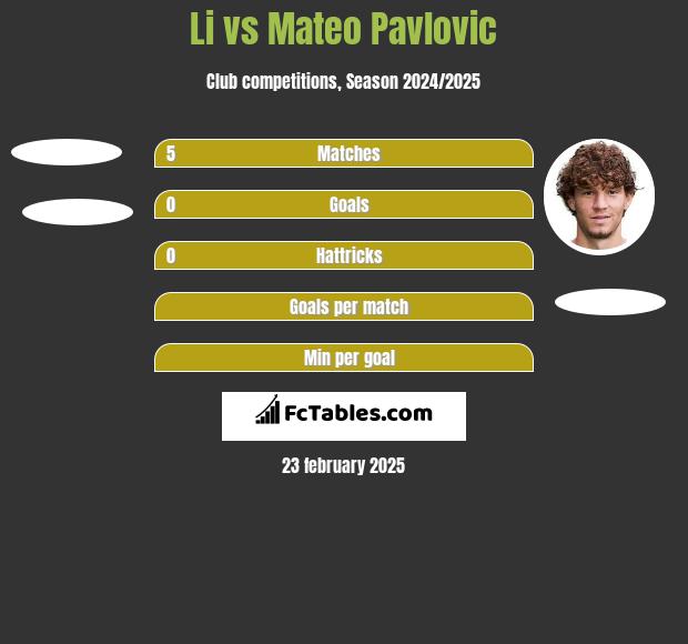 Li vs Mateo Pavlovic h2h player stats