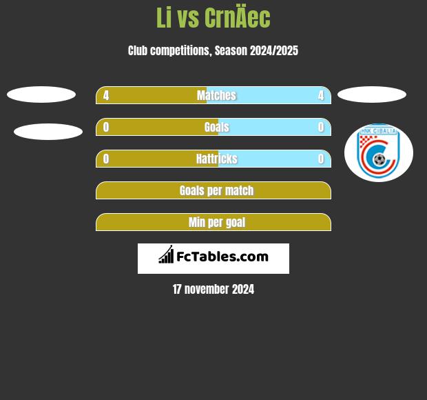 Li vs CrnÄec h2h player stats