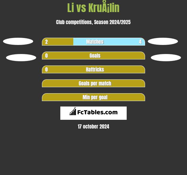 Li vs KruÅ¡lin h2h player stats