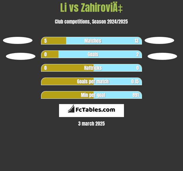 Li vs ZahiroviÄ‡ h2h player stats