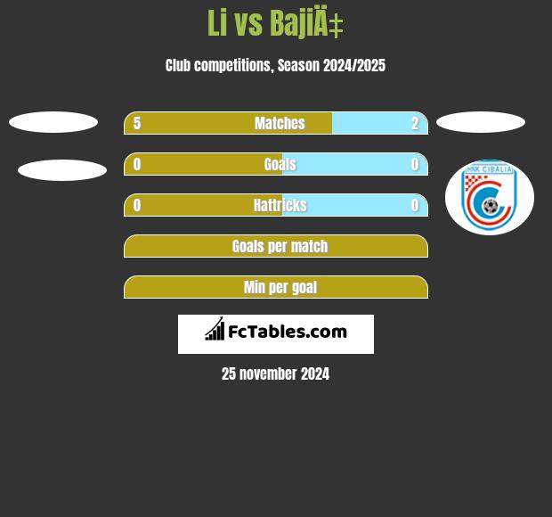 Li vs BajiÄ‡ h2h player stats