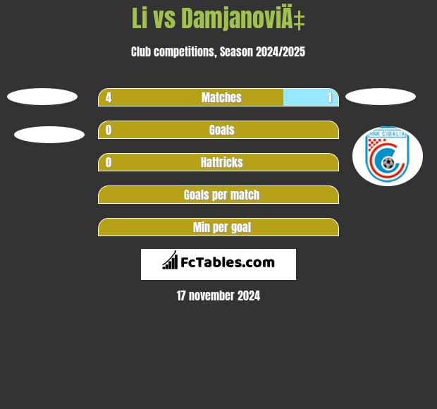 Li vs DamjanoviÄ‡ h2h player stats