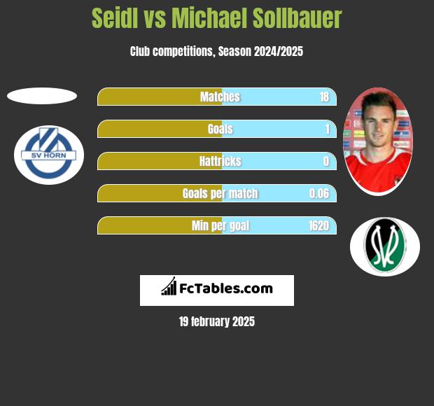 Seidl vs Michael Sollbauer h2h player stats