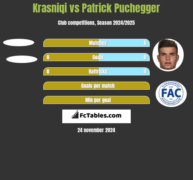 Krasniqi vs Patrick Puchegger h2h player stats