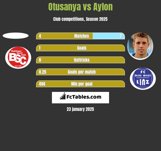 Otusanya vs Aylon h2h player stats