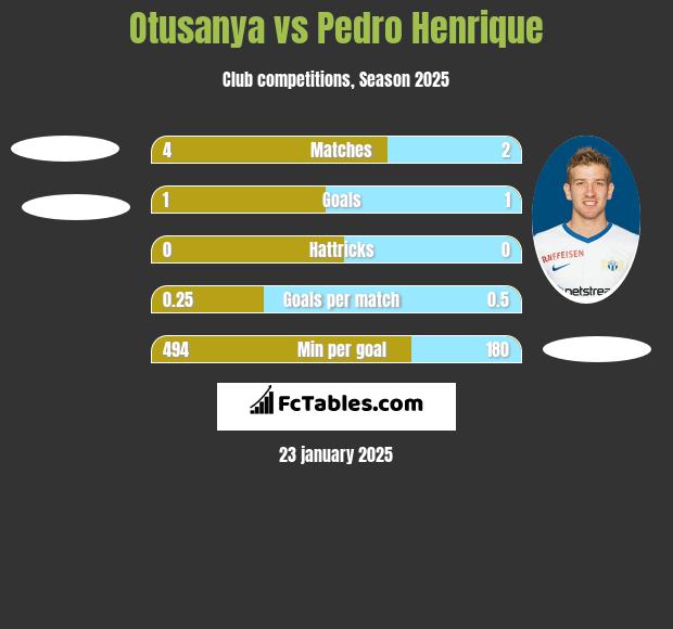 Otusanya vs Pedro Henrique h2h player stats