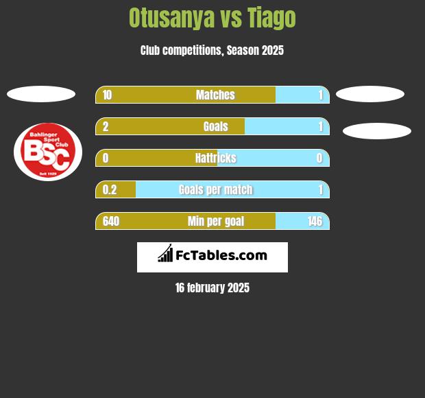 Otusanya vs Tiago h2h player stats